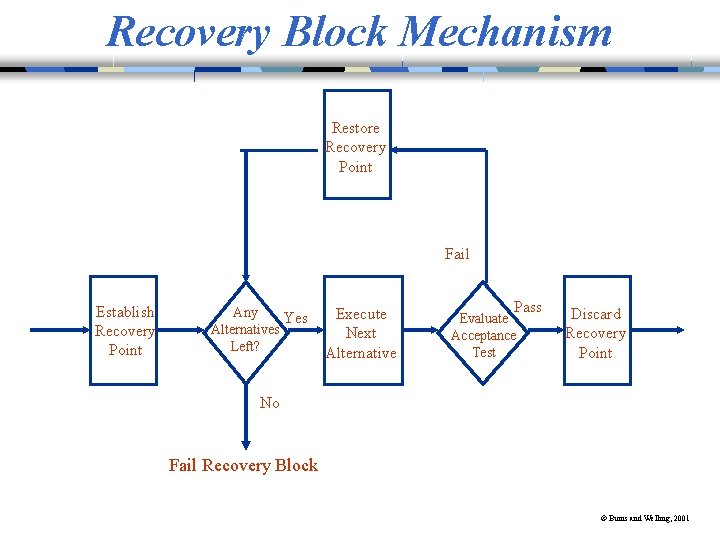 Recovery Block Mechanism Restore Recovery Point Fail Establish Recovery Point Any Yes Alternatives Left?