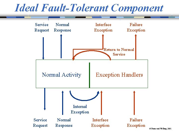 Ideal Fault-Tolerant Component Service Request Normal Response Interface Exception Failure Exception Return to Normal