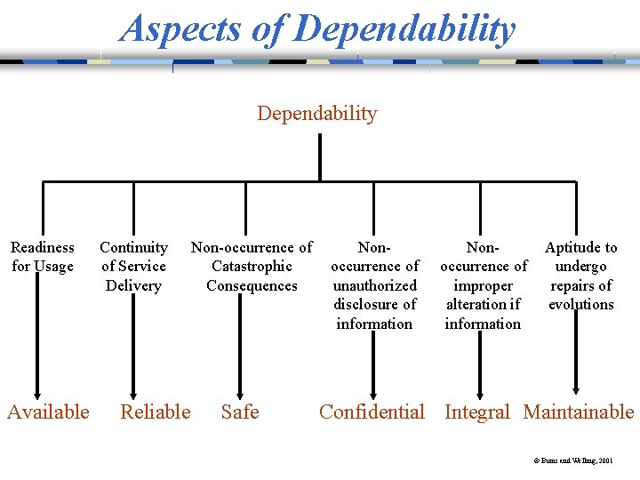 Aspects of Dependability Readiness for Usage Available Continuity of Service Delivery Reliable Non-occurrence of