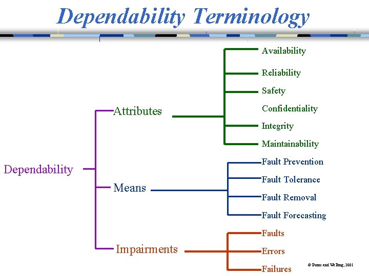 Dependability Terminology Availability Reliability Safety Attributes Confidentiality Integrity Maintainability Fault Prevention Dependability Means Fault