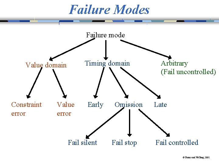 Failure Modes Failure mode Timing domain Value domain Constraint error Value error Early Fail