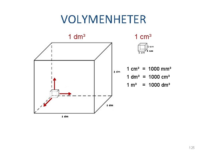 VOLYMENHETER 1 dm³ 1 cm³ = 1000 mm³ 1 dm³ = 1000 cm³ 1