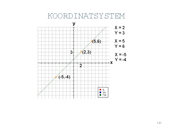 KOORDINATSYSTEM y X=2 Y=3 • (5, 6) 3 X=5 Y=6 • (2, 3) 2