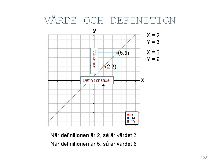 VÄRDE OCH DEFINITION y Värdeaxel 3 X=2 Y=3 • (5, 6) X=5 Y=6 •