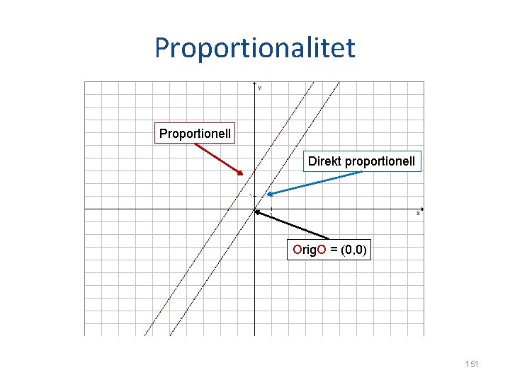 Proportionalitet Proportionell Direkt proportionell Orig. O = (0, 0) 151 