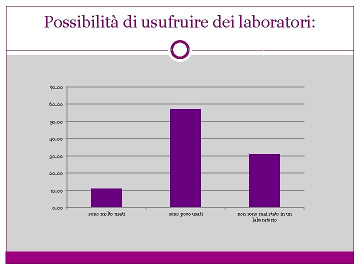 Possibilità di usufruire dei laboratori: 70. 00 60. 00 50. 00 40. 00 30.