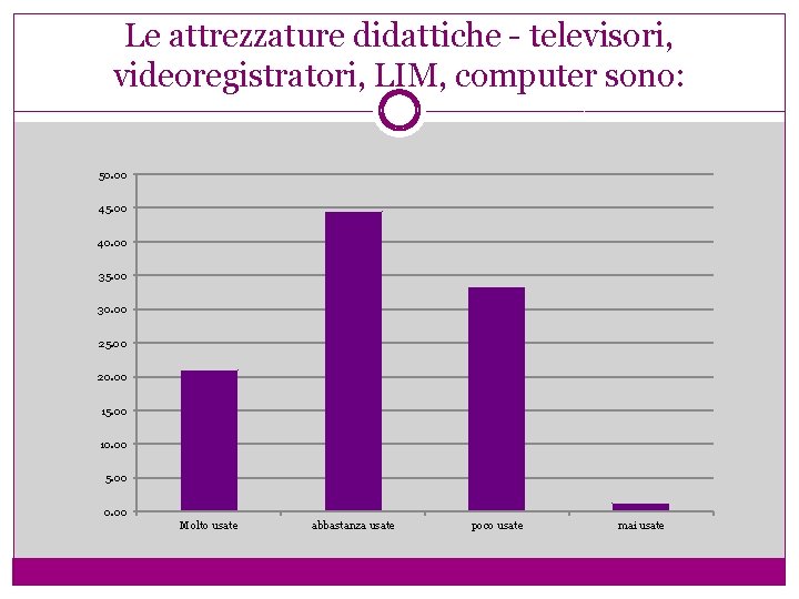 Le attrezzature didattiche - televisori, videoregistratori, LIM, computer sono: 50. 00 45. 00 40.