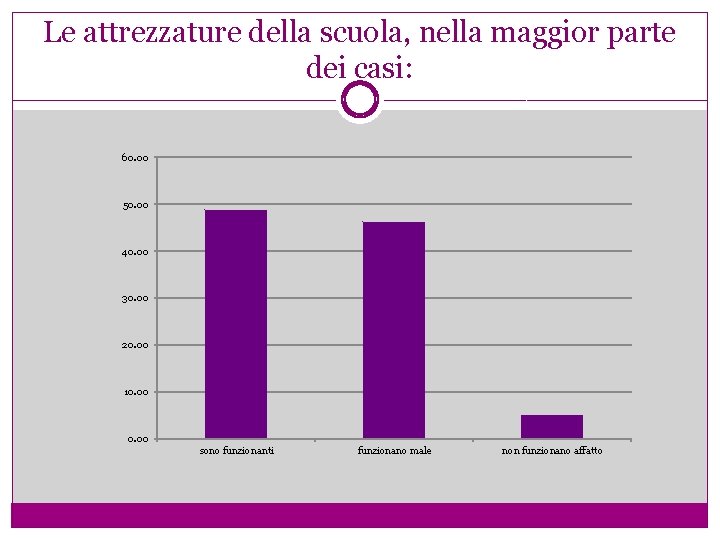 Le attrezzature della scuola, nella maggior parte dei casi: 60. 00 50. 00 40.