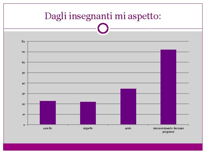 Dagli insegnanti mi aspetto: 80 70 60 50 40 30 20 10 0 ascolto