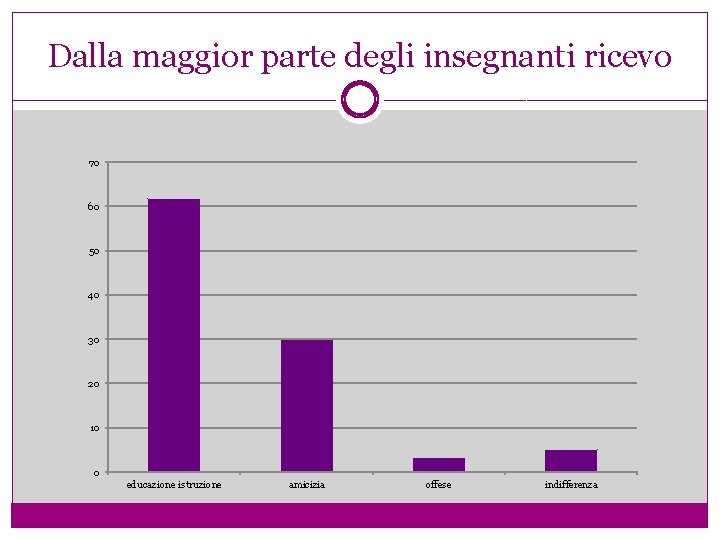 Dalla maggior parte degli insegnanti ricevo 70 60 50 40 30 20 10 0