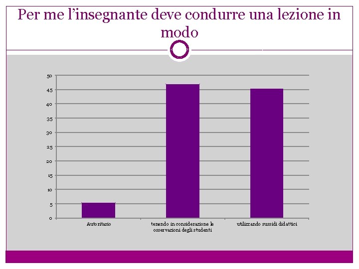 Per me l’insegnante deve condurre una lezione in modo 50 45 40 35 30