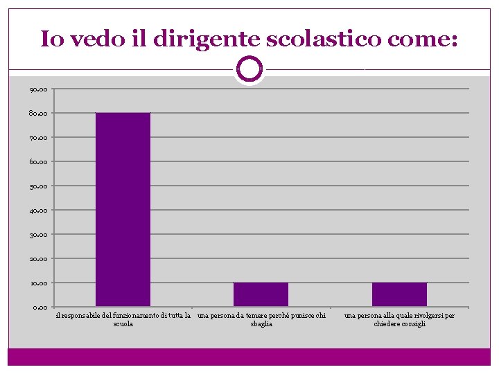 Io vedo il dirigente scolastico come: 90. 00 80. 00 70. 00 60. 00