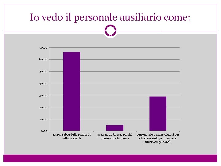 Io vedo il personale ausiliario come: 70. 00 60. 00 50. 00 40. 00