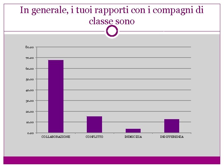 In generale, i tuoi rapporti con i compagni di classe sono 80. 00 70.