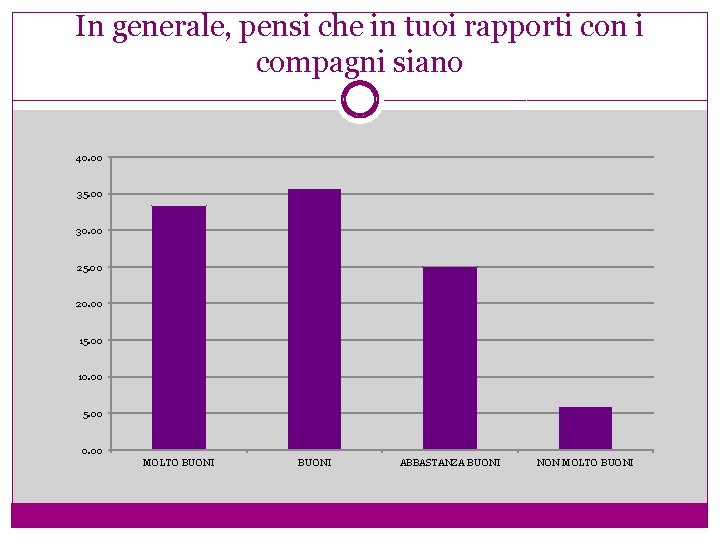 In generale, pensi che in tuoi rapporti con i compagni siano 40. 00 35.
