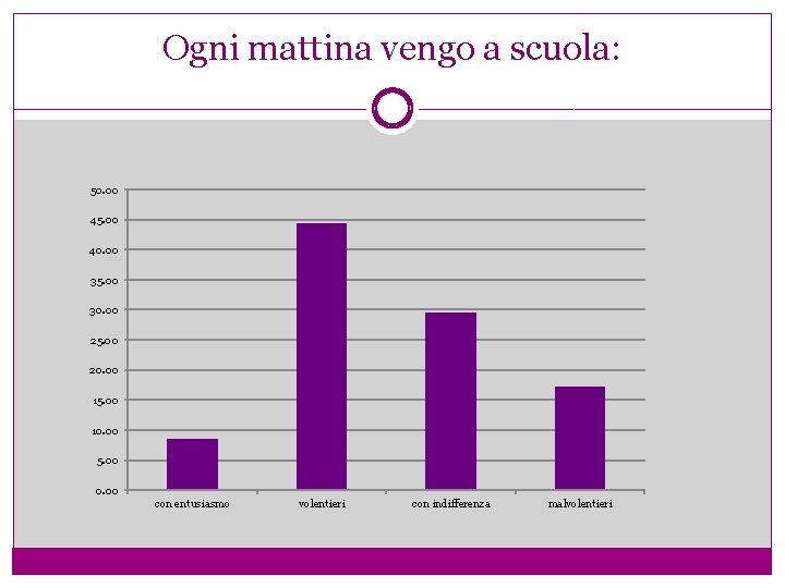 Ogni mattina vengo a scuola: 50. 00 45. 00 40. 00 35. 00 30.