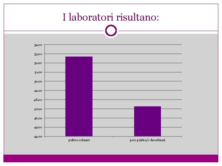 I laboratori risultano: 54. 00 53. 00 52. 00 51. 00 50. 00 49.