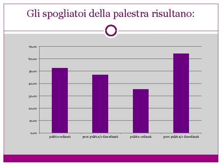 Gli spogliatoi della palestra risultano: 70. 00 60. 00 50. 00 40. 00 30.