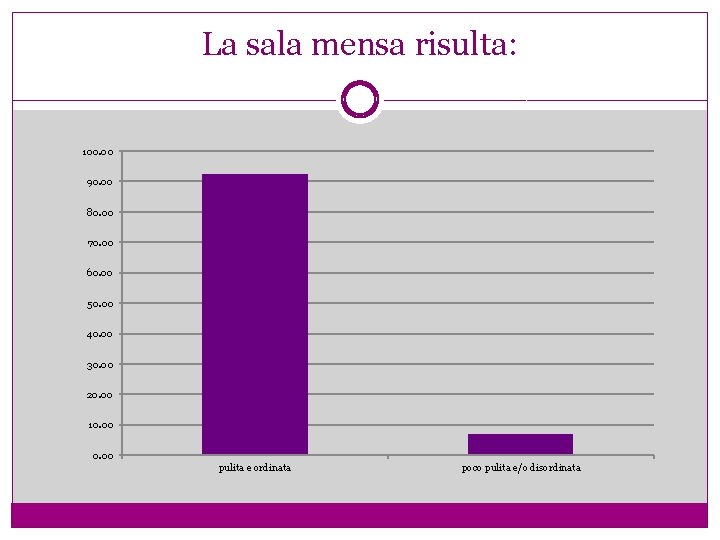 La sala mensa risulta: 100. 00 90. 00 80. 00 70. 00 60. 00