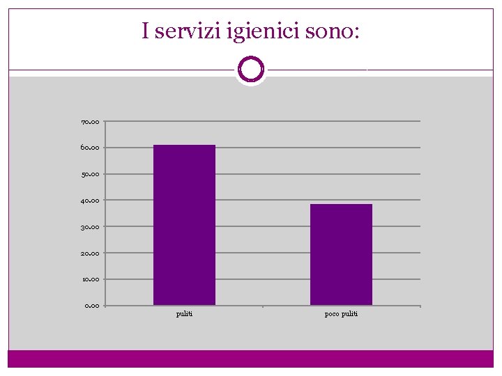 I servizi igienici sono: 70. 00 60. 00 50. 00 40. 00 30. 00