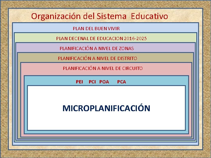 Organización del Sistema Educativo PLAN DEL BUEN VIVIR PLAN DECENAL DE EDUCACION 2016 -2025