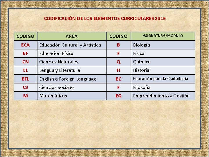 CODIFICACIÓN DE LOS ELEMENTOS CURRICULARES 2016 CODIGO ECA AREA CODIGO ASIGNATURA/MODULO Educación Cultural y