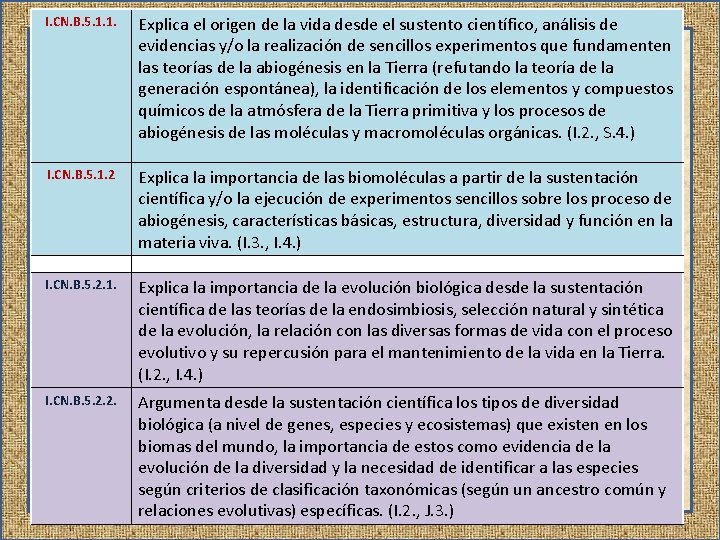 I. CN. B. 5. 1. 1. Explica el origen de la vida desde el