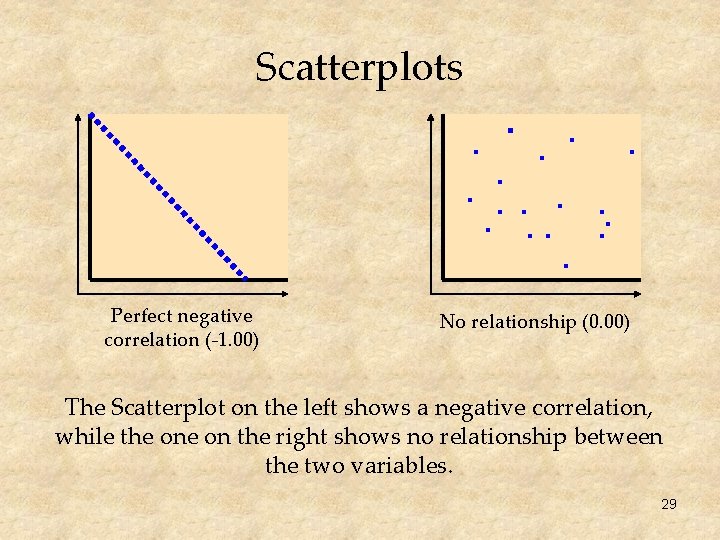 Scatterplots Perfect negative correlation (-1. 00) No relationship (0. 00) The Scatterplot on the