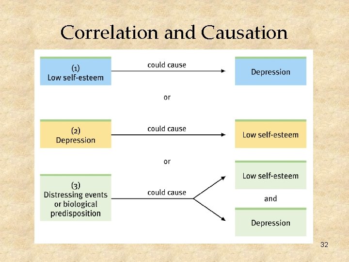 Correlation and Causation or 32 