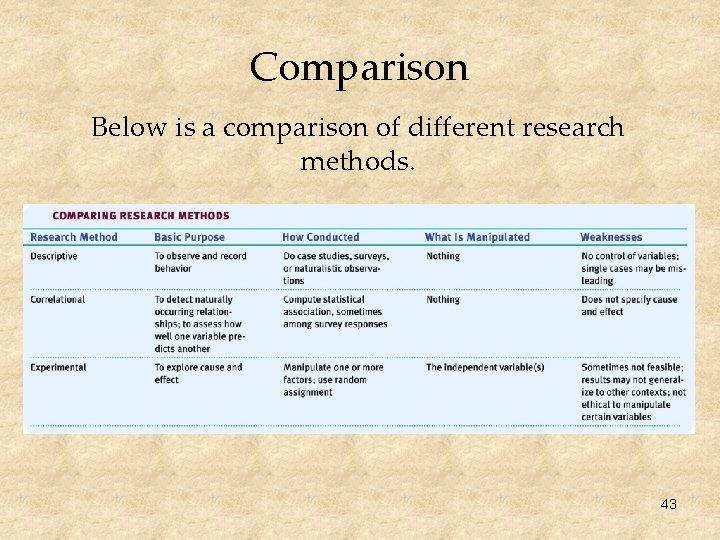 Comparison Below is a comparison of different research methods. 43 