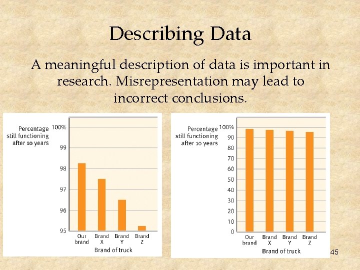 Describing Data A meaningful description of data is important in research. Misrepresentation may lead