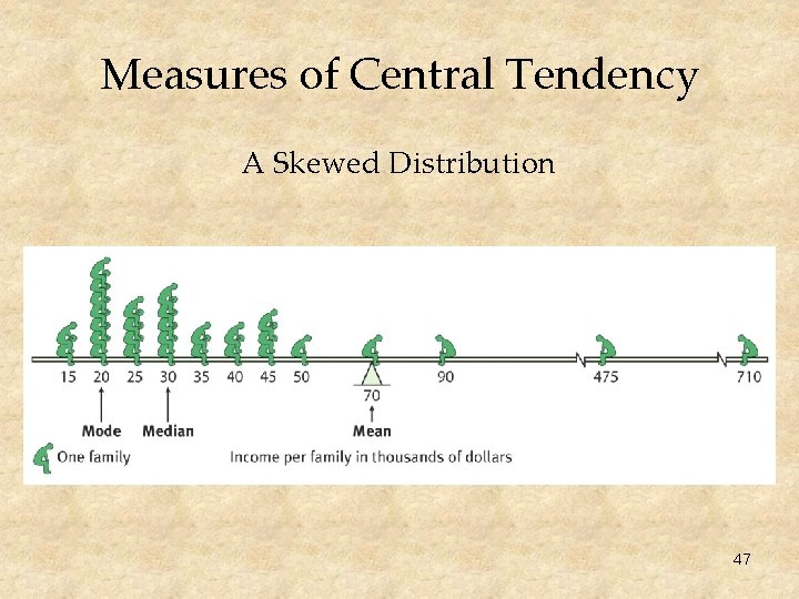 Measures of Central Tendency A Skewed Distribution 47 