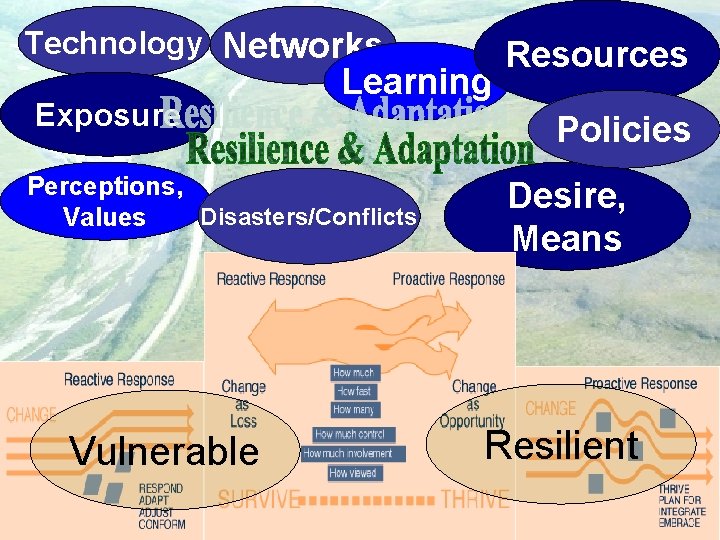 Technology Networks Exposure Learning Perceptions, Disasters/Conflicts Values Vulnerable Resources Policies Desire, Means Resilient 
