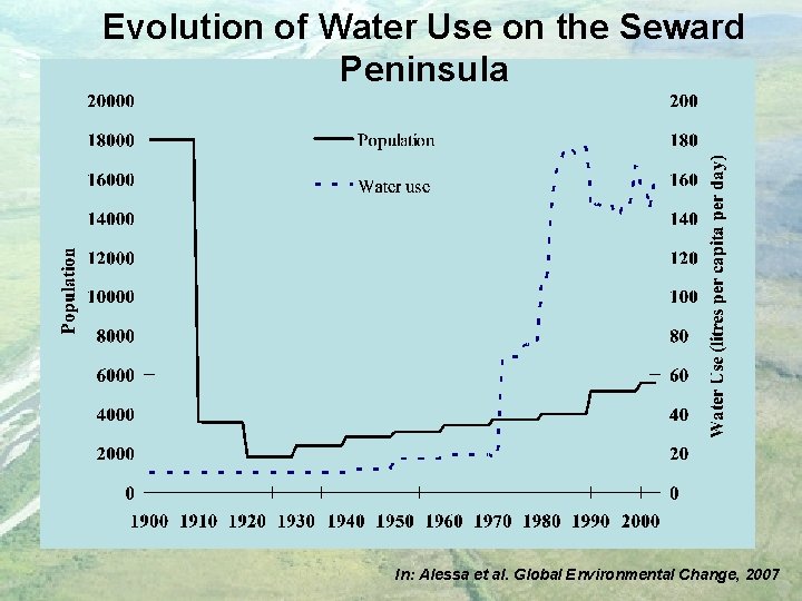 Evolution of Water Use on the Seward Peninsula In: Alessa et al. Global Environmental
