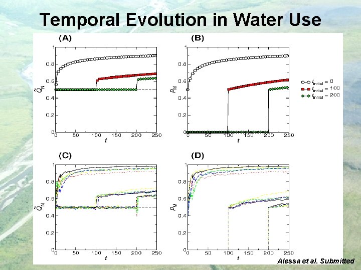 Temporal Evolution in Water Use Alessa et al. Submitted 