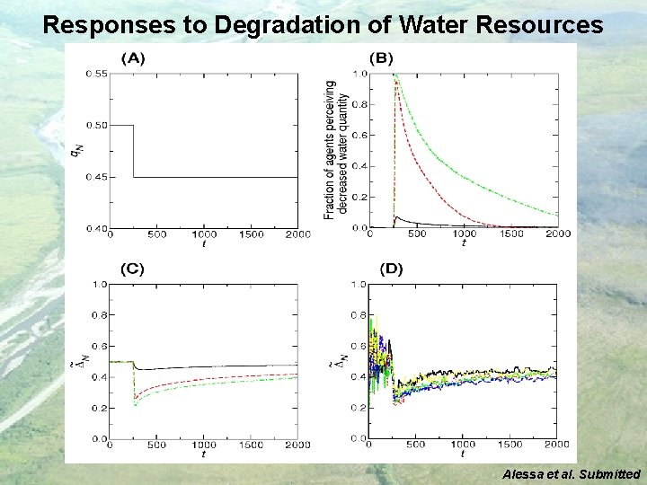 Responses to Degradation of Water Resources Alessa et al. Submitted 