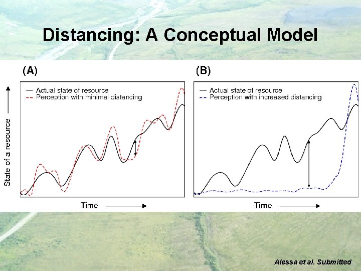 Distancing: A Conceptual Model Alessa et al. Submitted 