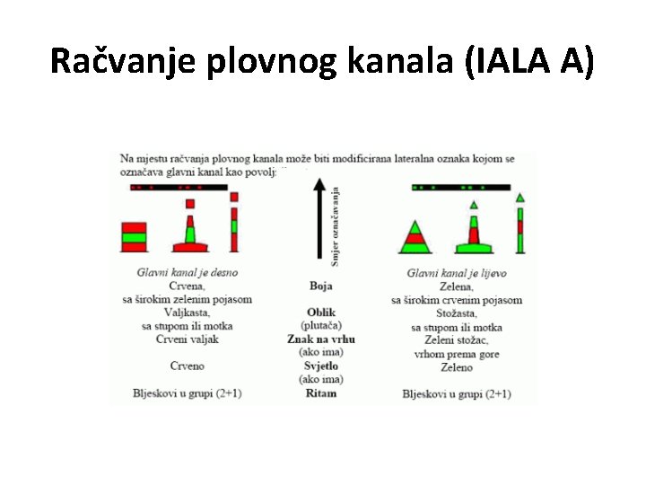 Račvanje plovnog kanala (IALA A) 