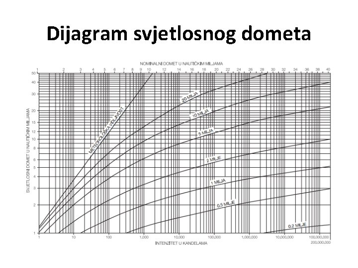 Dijagram svjetlosnog dometa 