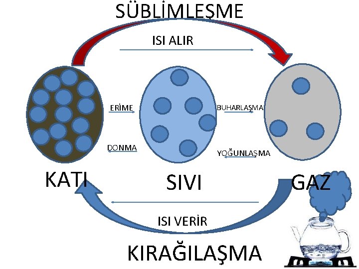 SÜBLİMLEŞME ISI ALIR ERİME BUHARLAŞMA DONMA KATI YOĞUNLAŞMA SIVI ISI VERİR KIRAĞILAŞMA GAZ 