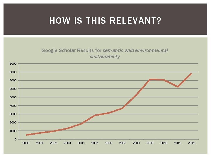 HOW IS THIS RELEVANT? Google Scholar Results for semantic web environmental sustainability 9000 8000