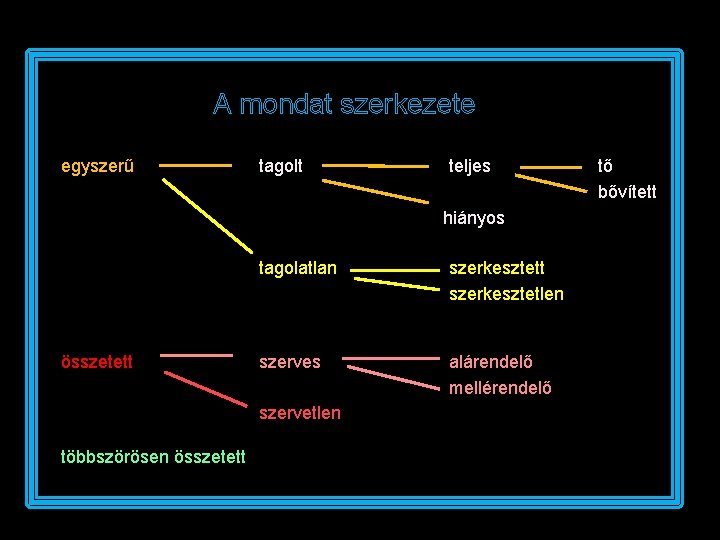 A mondat szerkezete egyszerű tagolt teljes hiányos összetett tagolatlan szerkesztett szerkesztetlen szerves alárendelő mellérendelő