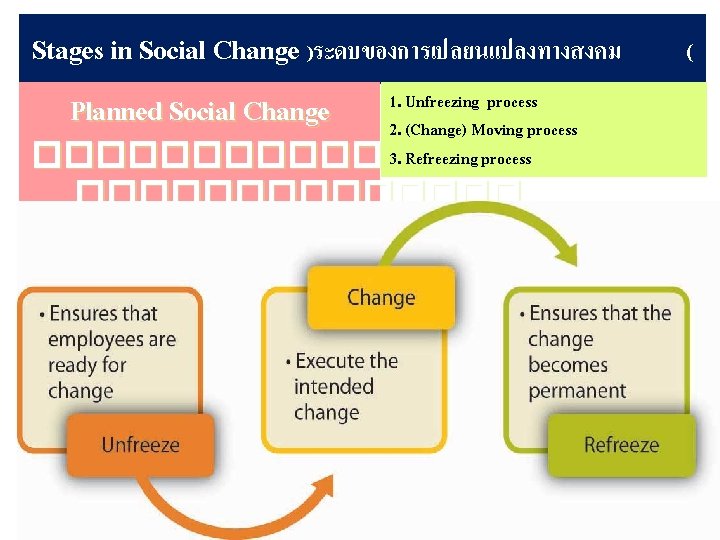 Stages in Social Change )ระดบของการเปลยนแปลงทางสงคม process Planned Social Change 1. 2. Unfreezing (Change) Moving