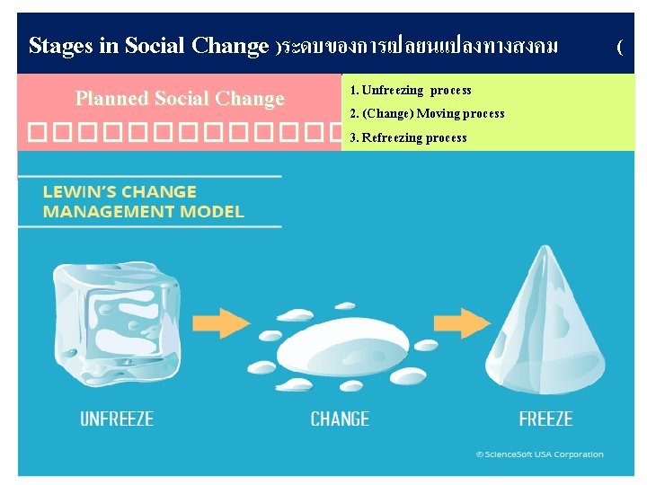 Stages in Social Change )ระดบของการเปลยนแปลงทางสงคม Planned Social Change 1. Unfreezing process 2. (Change) Moving