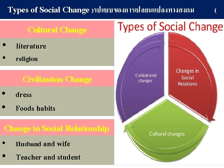 Types of Social Change )รปแบบของการเปลยนแปลงทางสงคม Cultural Change • literature • religion Civilization Change •