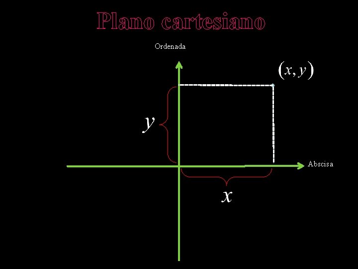 Plano cartesiano Ordenada Abscisa 