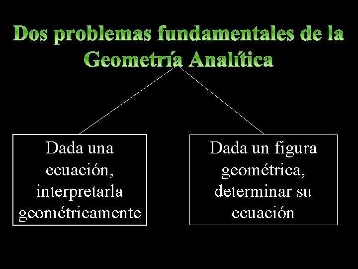 Dada una ecuación, interpretarla geométricamente Dada un figura geométrica, determinar su ecuación 