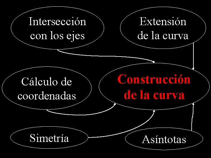 Intersección con los ejes Cálculo de coordenadas Simetría Extensión de la curva Construcción de
