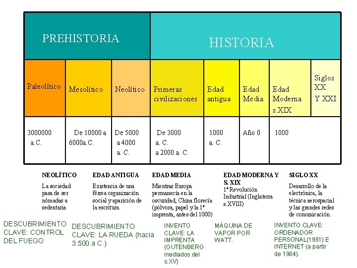 PREHISTORIA Paleolítico Mesolítico Neolítico Primeras civilizaciones Edad antigua Edad Media Edad Moderna s. XIX