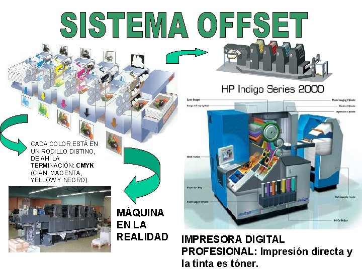 CADA COLOR ESTÁ EN UN RODILLO DISTINO, DE AHÍ LA TERMINACIÓN: CMYK (CIAN, MAGENTA,